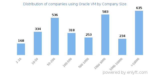 Companies using Oracle VM, by size (number of employees)