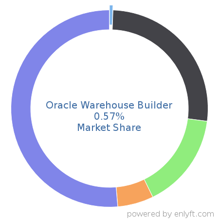 Oracle Warehouse Builder market share in Data Integration is about 0.57%