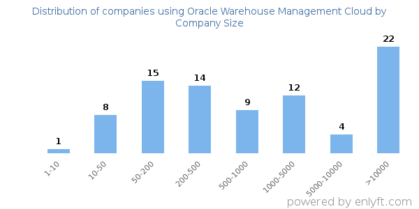 Companies using Oracle Warehouse Management Cloud, by size (number of employees)