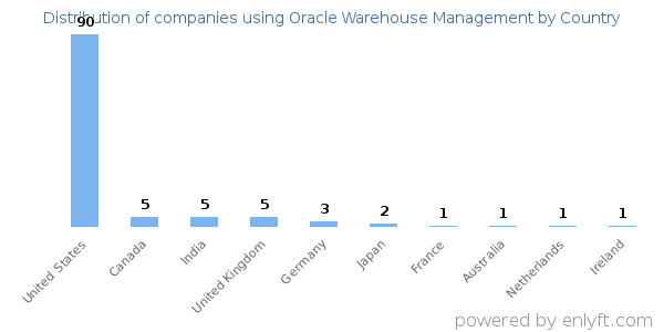 Oracle Warehouse Management customers by country