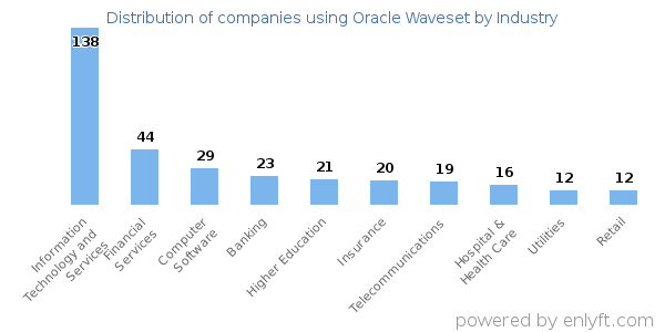 Companies using Oracle Waveset - Distribution by industry