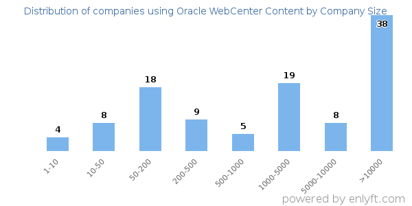 Companies using Oracle WebCenter Content, by size (number of employees)