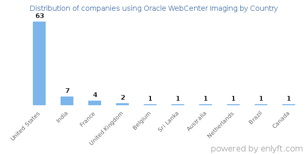 Oracle WebCenter Imaging customers by country