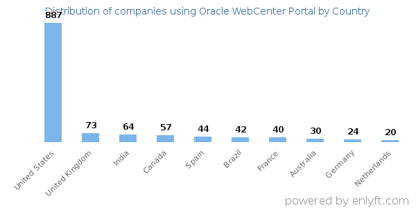 Oracle WebCenter Portal customers by country