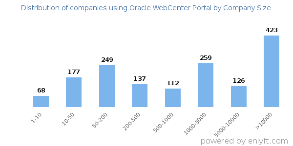 Companies using Oracle WebCenter Portal, by size (number of employees)