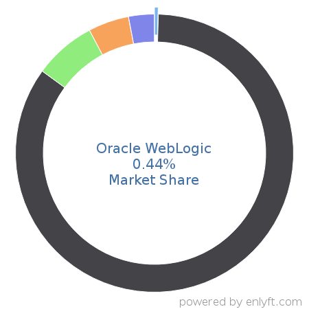 Oracle WebLogic market share in Application Servers is about 0.44%