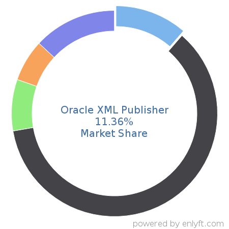 Oracle XML Publisher market share in Reporting Software is about 11.36%