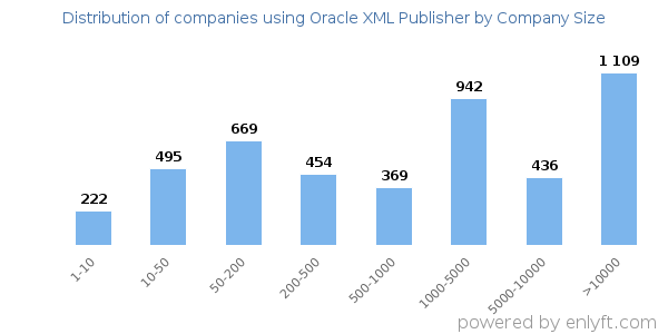 Companies using Oracle XML Publisher, by size (number of employees)