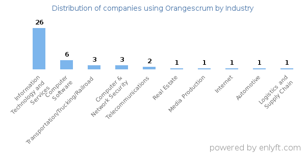 Companies using Orangescrum - Distribution by industry