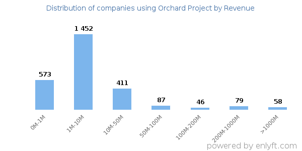 Orchard Project clients - distribution by company revenue