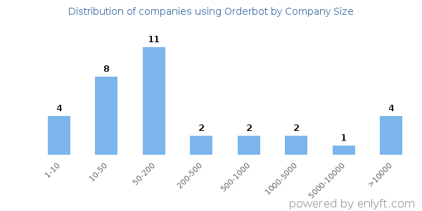 Companies using Orderbot, by size (number of employees)