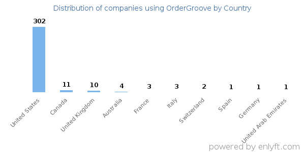 OrderGroove customers by country