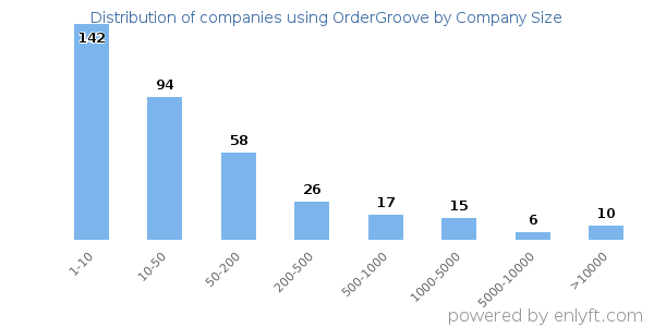 Companies using OrderGroove, by size (number of employees)