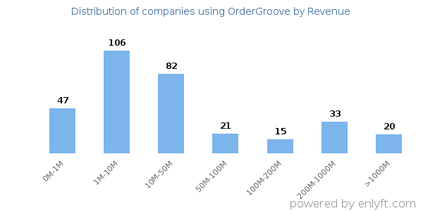 OrderGroove clients - distribution by company revenue