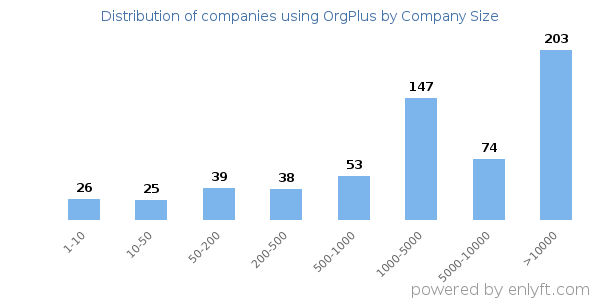 Companies using OrgPlus, by size (number of employees)