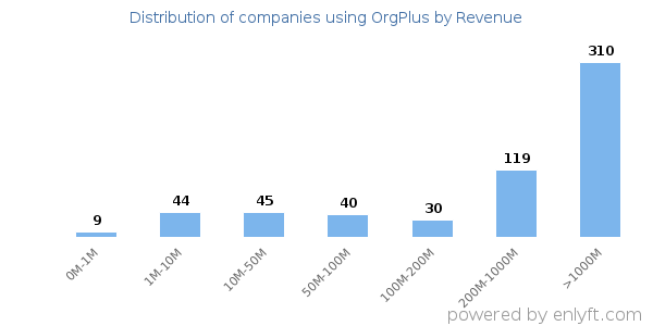 OrgPlus clients - distribution by company revenue