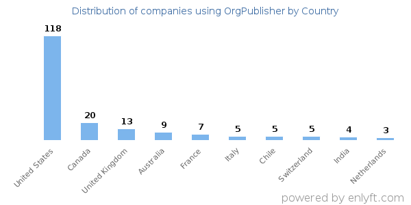 OrgPublisher customers by country