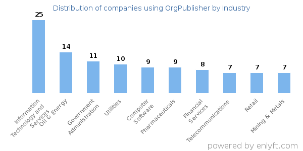 Companies using OrgPublisher - Distribution by industry