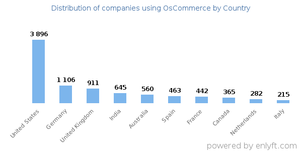 OsCommerce customers by country