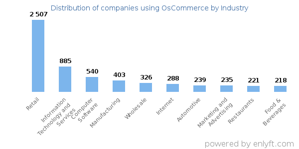 Companies using OsCommerce - Distribution by industry