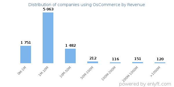 OsCommerce clients - distribution by company revenue