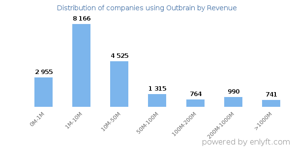 Outbrain clients - distribution by company revenue