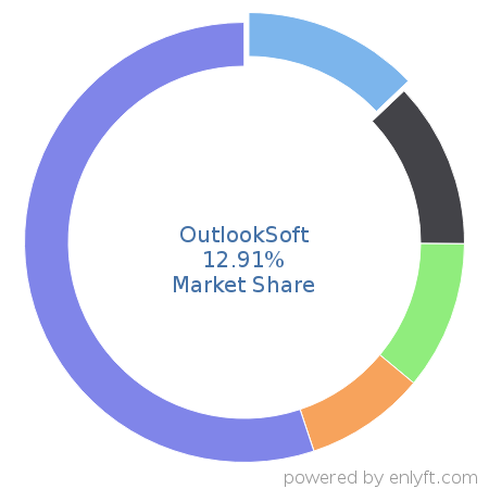 OutlookSoft market share in Enterprise Performance Management is about 12.91%