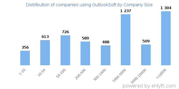 Companies using OutlookSoft, by size (number of employees)