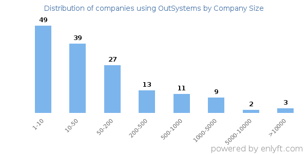 Companies using OutSystems, by size (number of employees)