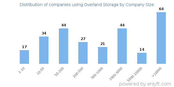 Companies using Overland Storage, by size (number of employees)
