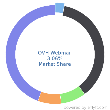 OVH Webmail market share in Email Hosting Services is about 3.06%