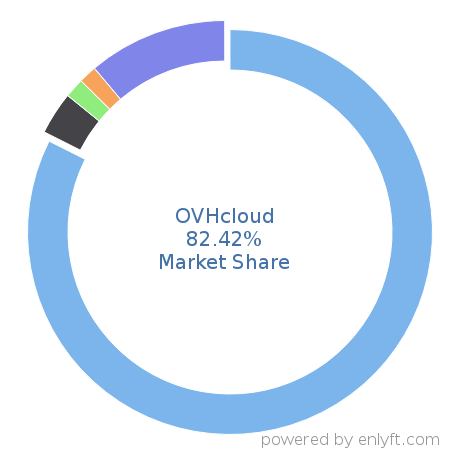 OVHcloud market share in Cloud Management is about 82.42%