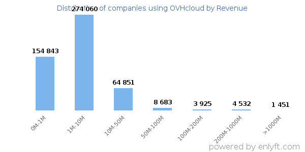 OVHcloud clients - distribution by company revenue