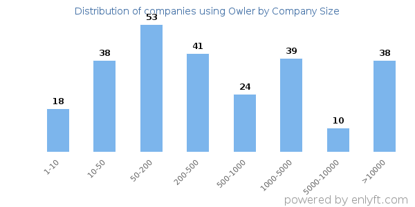 Companies using Owler, by size (number of employees)