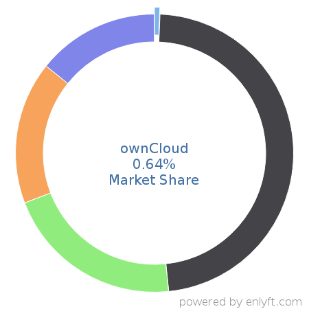 ownCloud market share in File Hosting Service is about 0.64%