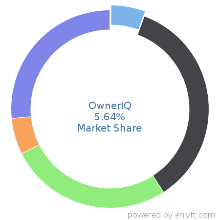 OwnerIQ market share in Ad Servers is about 5.64%
