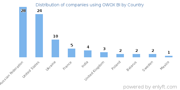 OWOX BI customers by country