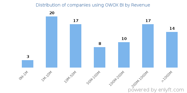 OWOX BI clients - distribution by company revenue