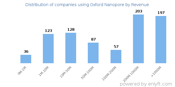 Oxford Nanopore clients - distribution by company revenue