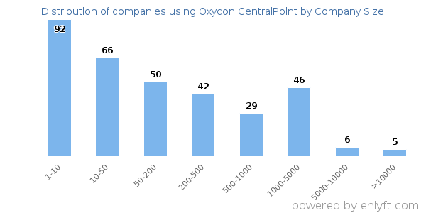 Companies using Oxycon CentralPoint, by size (number of employees)