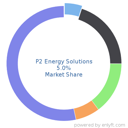 P2 Energy Solutions market share in Fossil Energy is about 5.0%