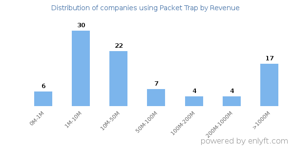 Packet Trap clients - distribution by company revenue