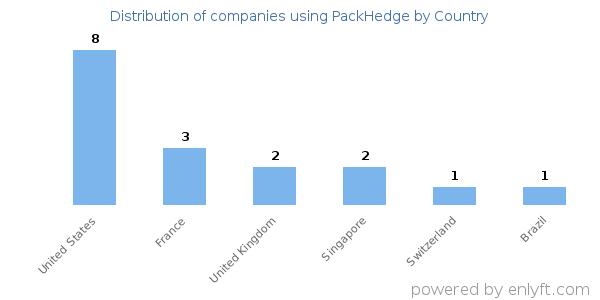 PackHedge customers by country