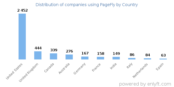 PageFly customers by country