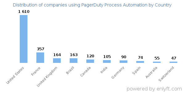 PagerDuty Process Automation customers by country
