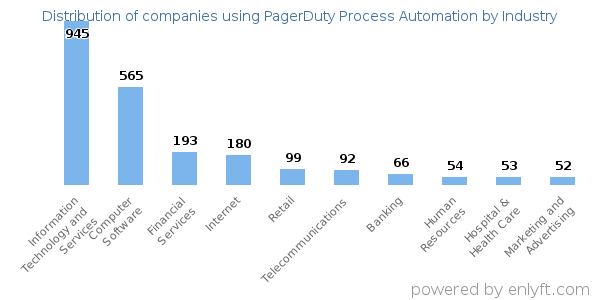 Companies using PagerDuty Process Automation - Distribution by industry