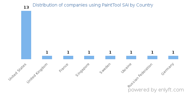 PaintTool SAI customers by country