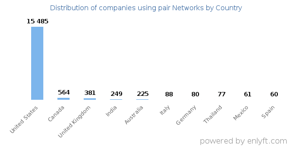 pair Networks customers by country