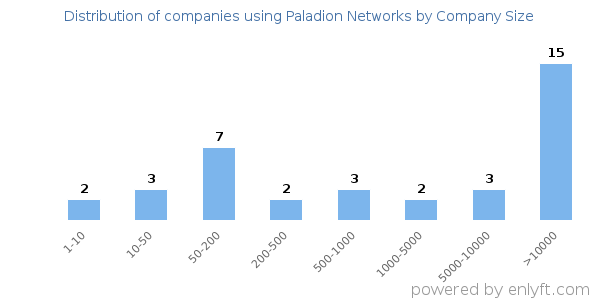 Companies using Paladion Networks, by size (number of employees)