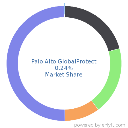 Palo Alto GlobalProtect market share in Mobile Device Management is about 0.24%